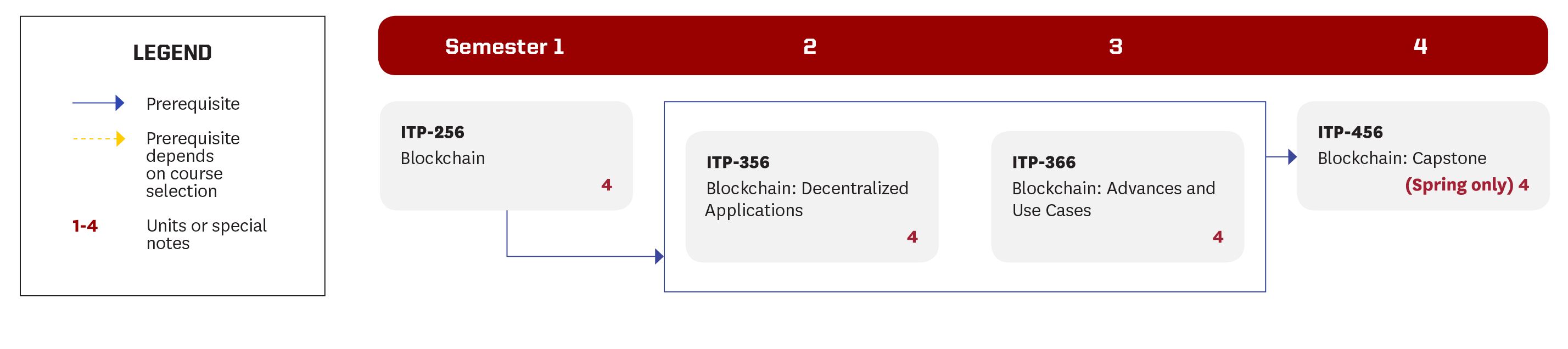 usc itp blockchain class